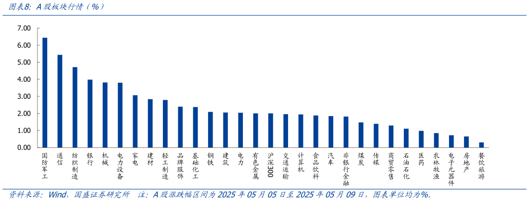 咨询大家A股板块行情（%）
