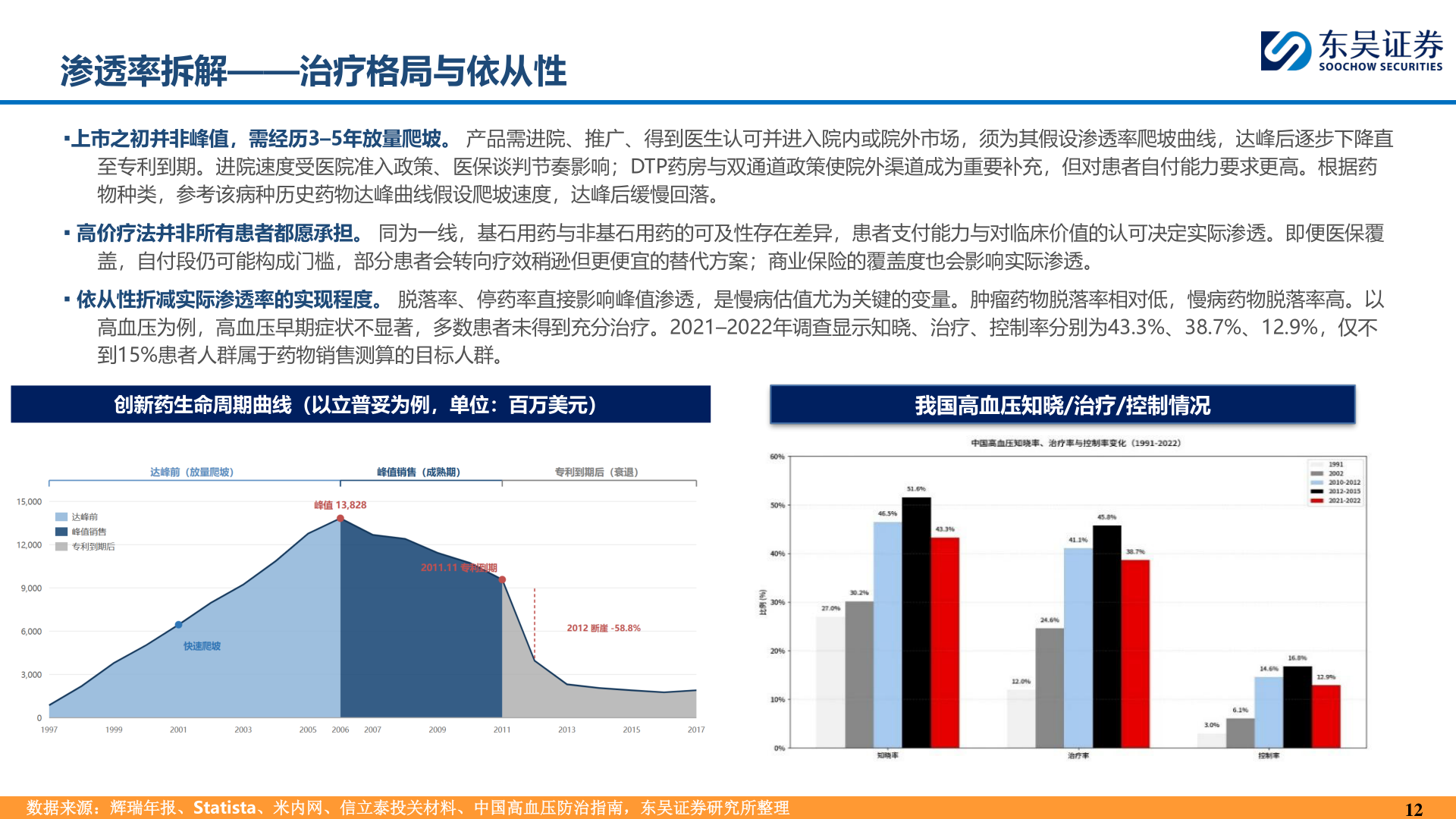 你知道渗透率拆解——治疗格局与依从性