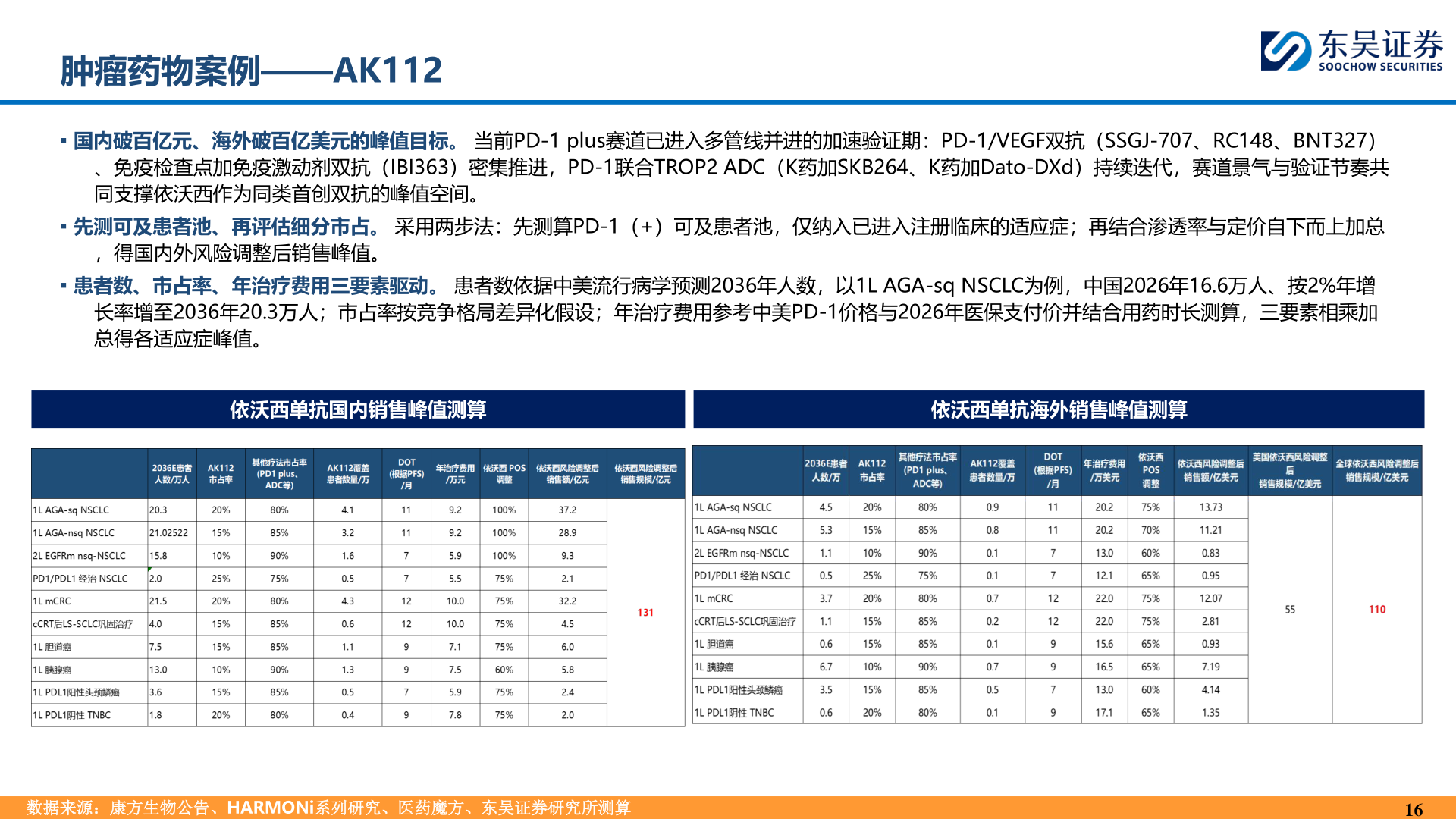 各位网友请教一下肿瘤药物案例——AK112