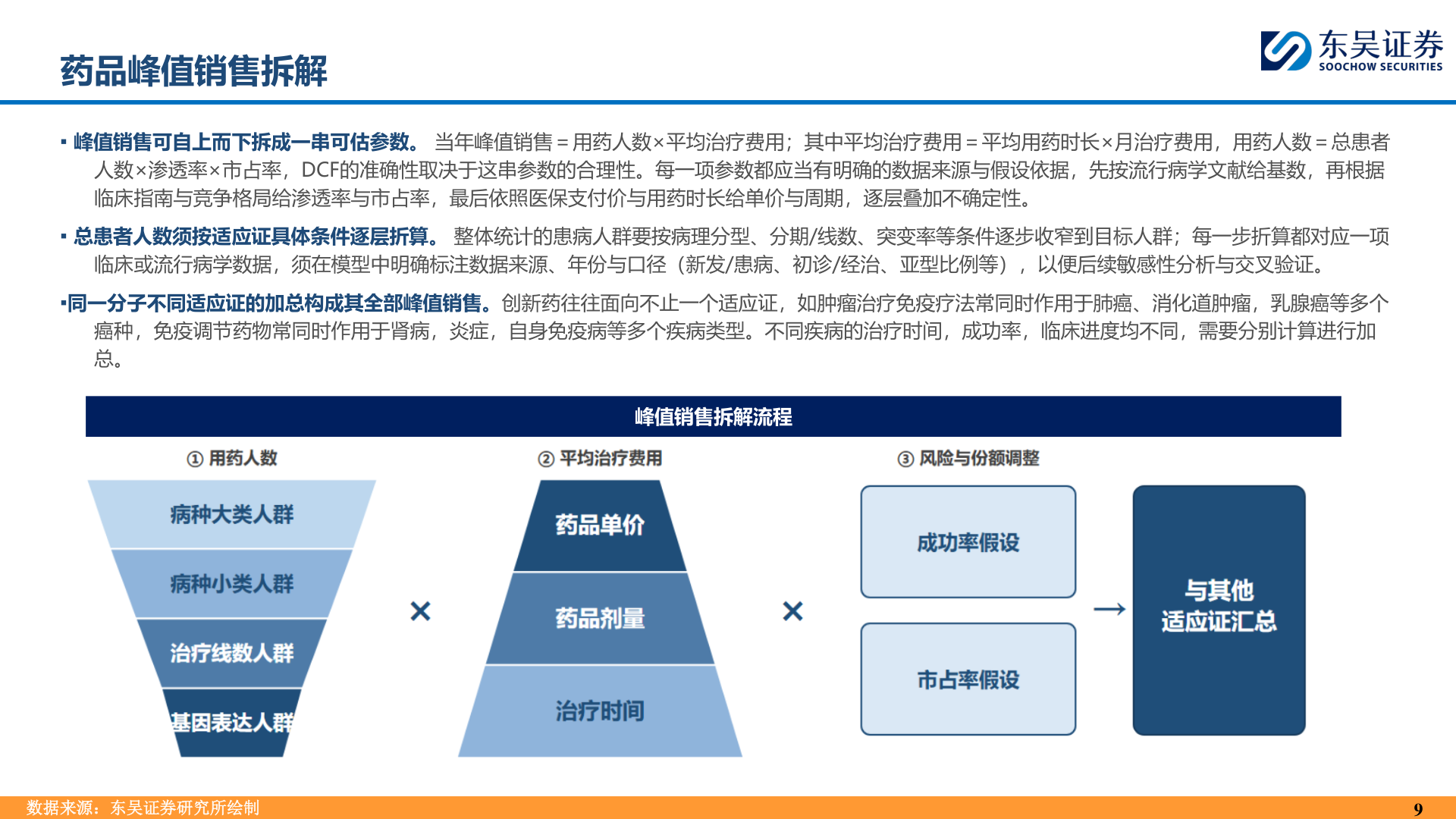 你知道药品峰值销售拆解