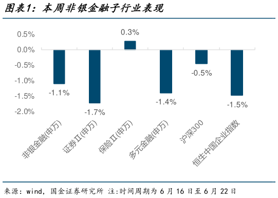 谁能回答本周非银金融子行业表现