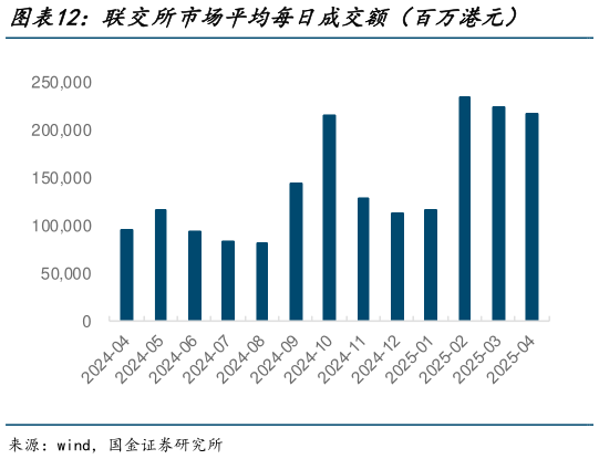 我想了解一下联交所市场平均每日成交额（百万港元）