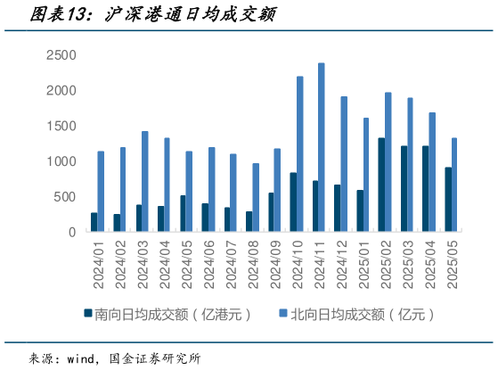 谁知道沪深港通日均成交额