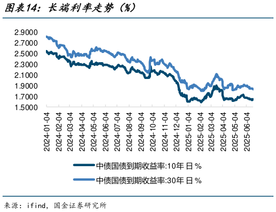 如何了解长端利率走势（%）