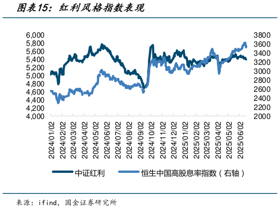怎样理解红利风格指数表现