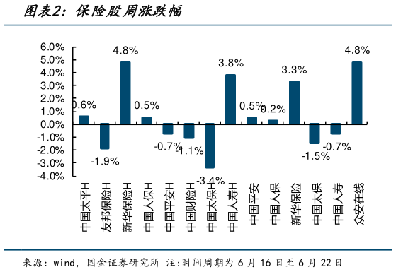 咨询下各位保险股周涨跌幅