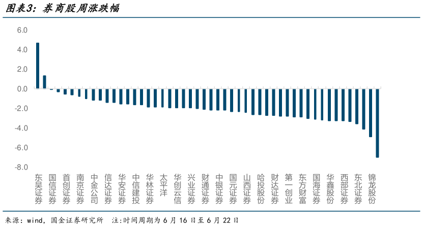 咨询下各位券商股周涨跌幅