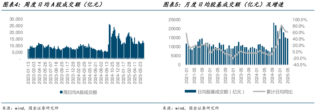 想关注一下周度日均A股成交额（亿元）月度日均股基成交额（亿元）及增速