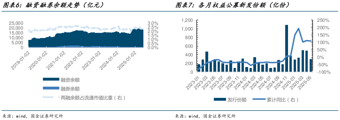 如何了解融资融券余额走势（亿元）