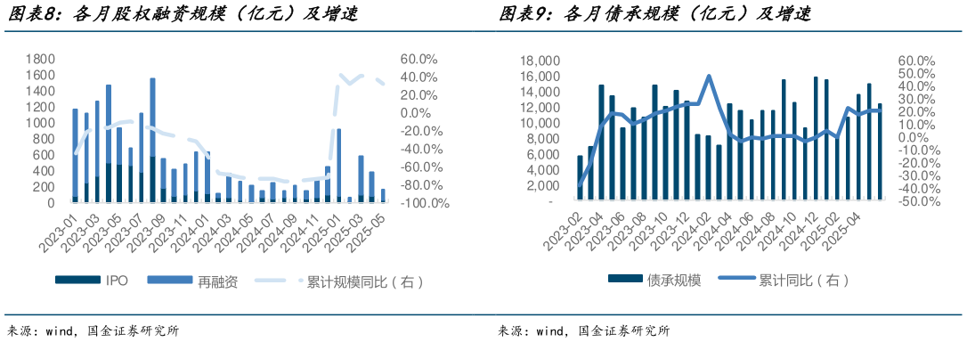 谁能回答各月债承规模（亿元）及增速