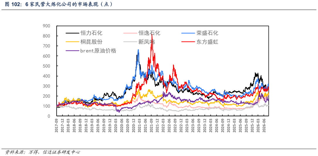 一起讨论下6 家民营大炼化公司的市场表现（点）