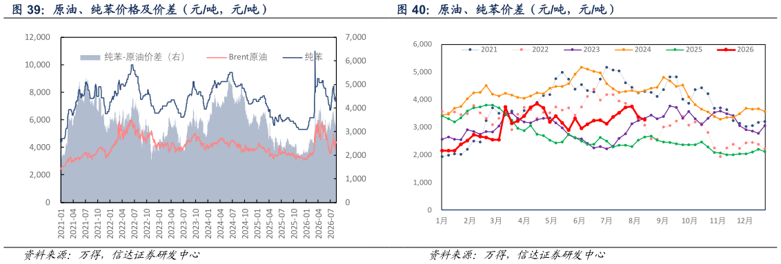 请问一下原油、纯苯价差（元吨，元吨） 原油、纯苯价格及价差（元吨，元吨）