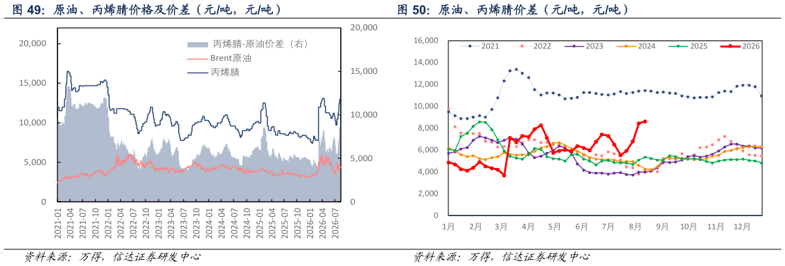 如何解释原油、丙烯腈价差（元吨，元吨）