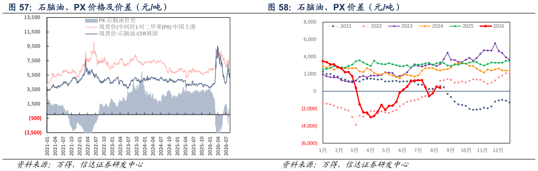 我想了解一下石脑油、PX 价格及价差（元吨）