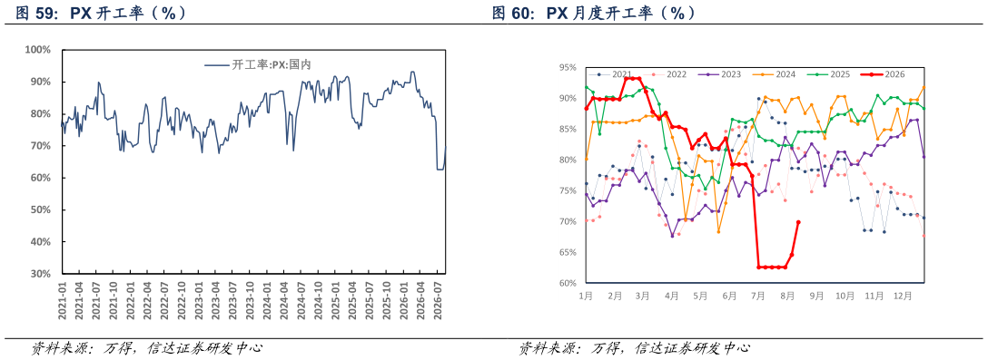 咨询大家PX 月度开工率（%）
