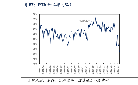 如何解释PTA 开工率（%）