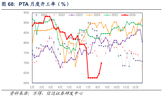如何了解PTA 月度开工率（%）