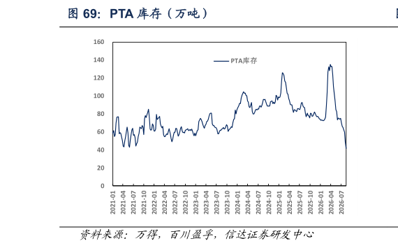 一起讨论下PTA 库存（万吨）