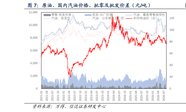 咨询下各位原油、国内汽油价格、批零及批发价差（元吨）