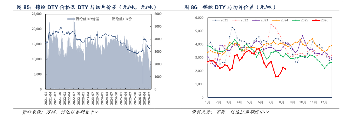 想关注一下锦纶 DTY 与切片价差（元吨）