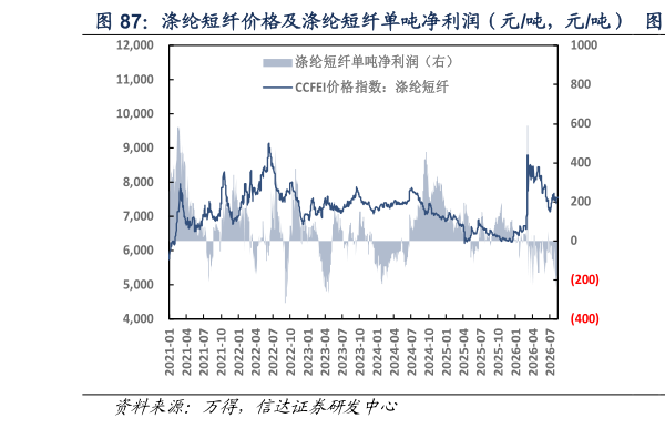 请问一下涤纶短纤价格及涤纶短纤单吨净利润（元吨，元吨）     涤纶短纤单吨净利润（元吨）