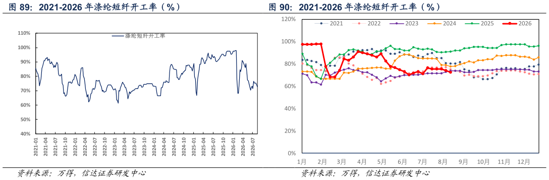 如何了解2021-2026 年涤纶短纤开工率（%） 2021-2026 年涤纶短纤开工率（%）
