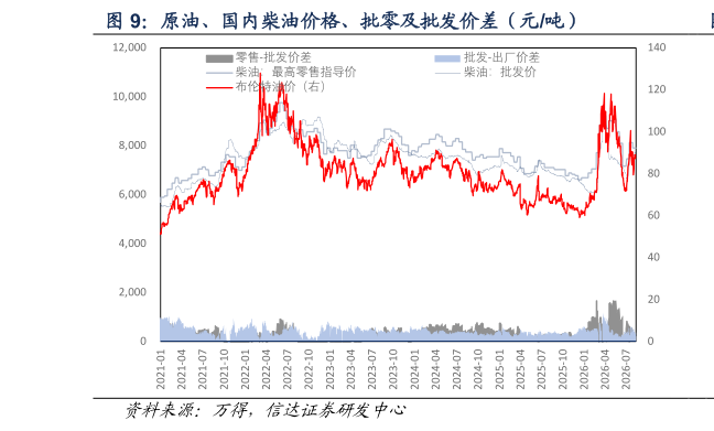 如何了解原油、国内柴油价格、批零及批发价差（元吨）