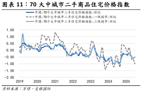 想问下各位网友70 大中城市二手商品住宅价格指数