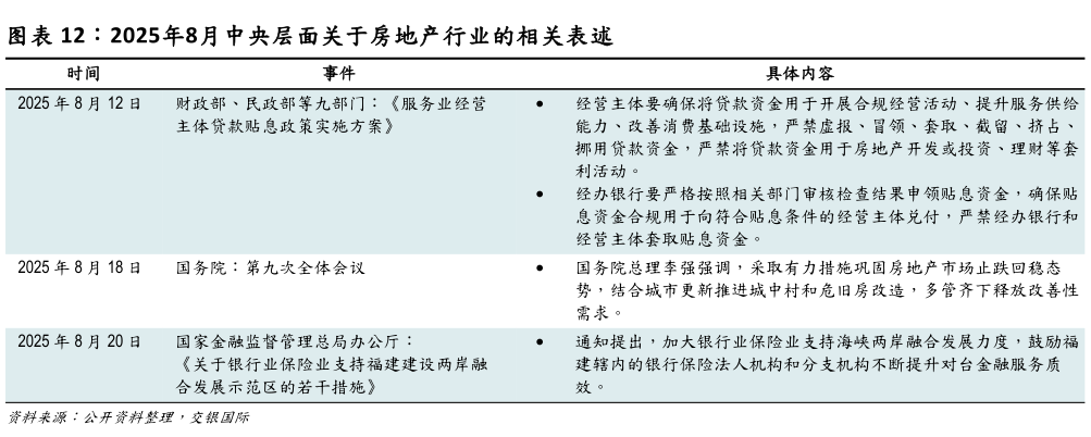 如何解释2025年8月中央层面关于房地产行业的相关表述