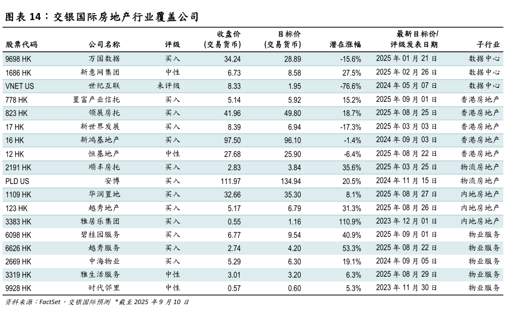 咨询下各位交银国际房地产行业覆盖公司