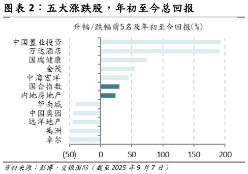 各位网友请教一下五大涨跌股，年初至今总回报