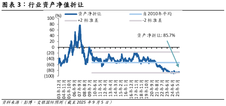 如何看待行业资产净值折让