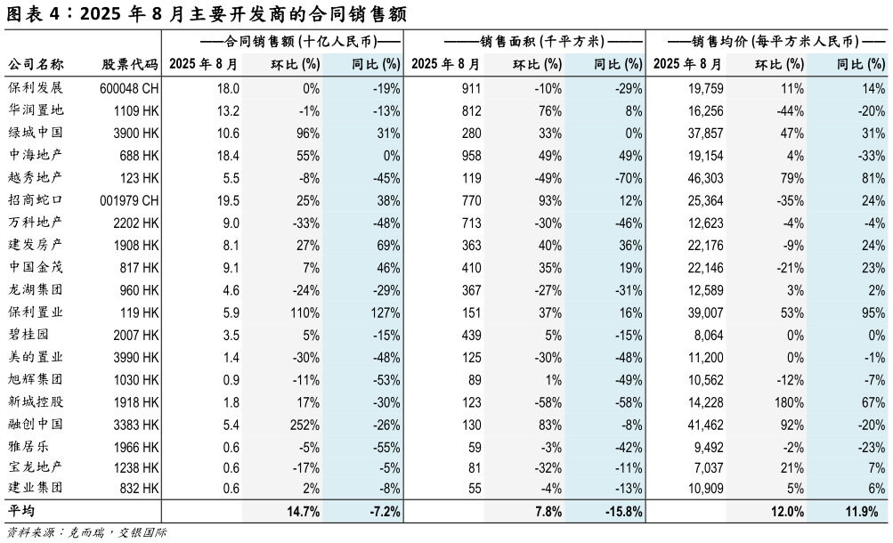 想关注一下2025 年 8 月主要开发商的合同销售额