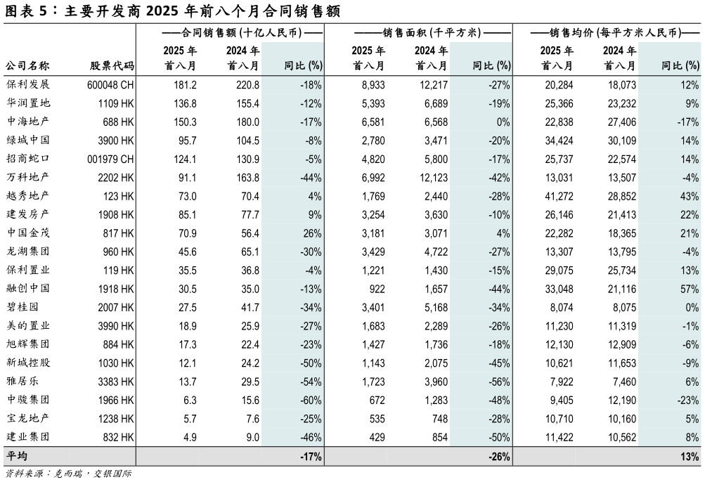 如何了解主要开发商 2025 年前八个月合同销售额