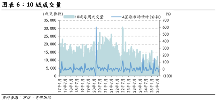 如何才能10 城成交量