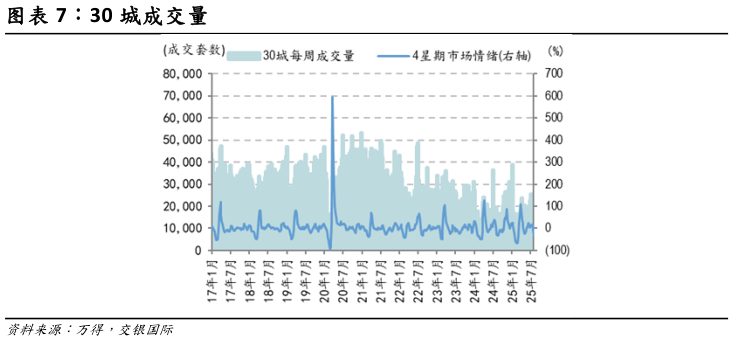 如何了解30 城成交量