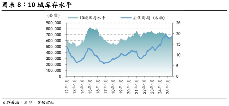 想问下各位网友10 城库存水平