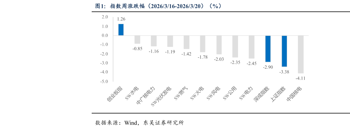 谁能回答指数周涨跌幅（2026316-2026320）（%）