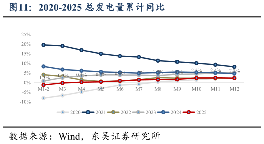 想问下各位网友2020-2025 总发电量累计同比