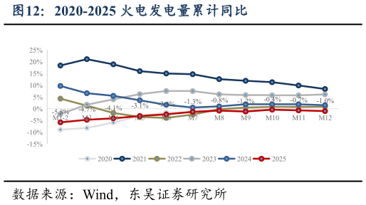 如何才能2020-2025 火电发电量累计同比