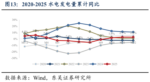 各位网友请教一下2020-2025 水电发电量累计同比
