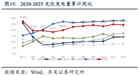 谁知道2020-2025 光伏发电量累计同比