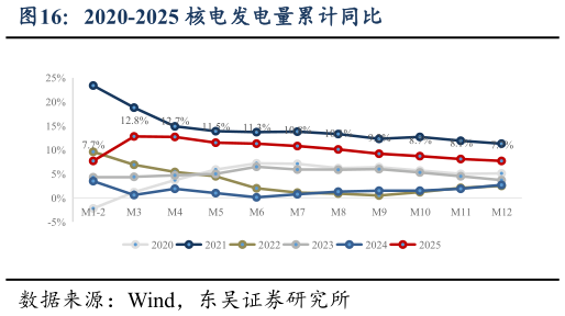 怎样理解2020-2025 核电发电量累计同比