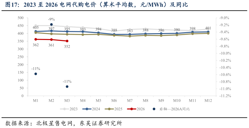 如何了解2023 至 2026 电网代购电价（算术平均数，元MWh）及同比