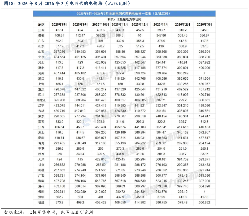 如何了解2025 年 8 月-2026 年 3 月电网代购电价格（元兆瓦时）