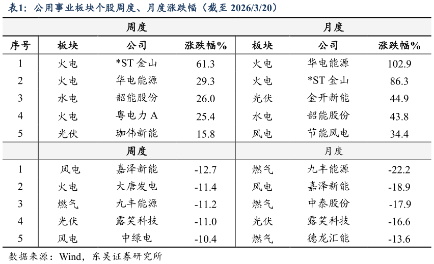 如何了解公用事业板块个股周度、月度涨跌幅（截至 2026320）