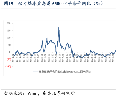我想了解一下动力煤秦皇岛港 5500 卡平仓价同比（%）