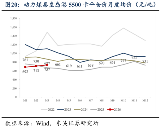 你知道动力煤秦皇岛港 5500 卡平仓价月度均价（元吨）
