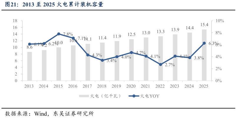 如何了解2013 至 2025 火电累计装机容量