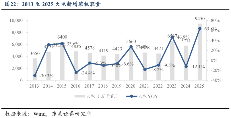 如何了解2013 至 2025 火电新增装机容量